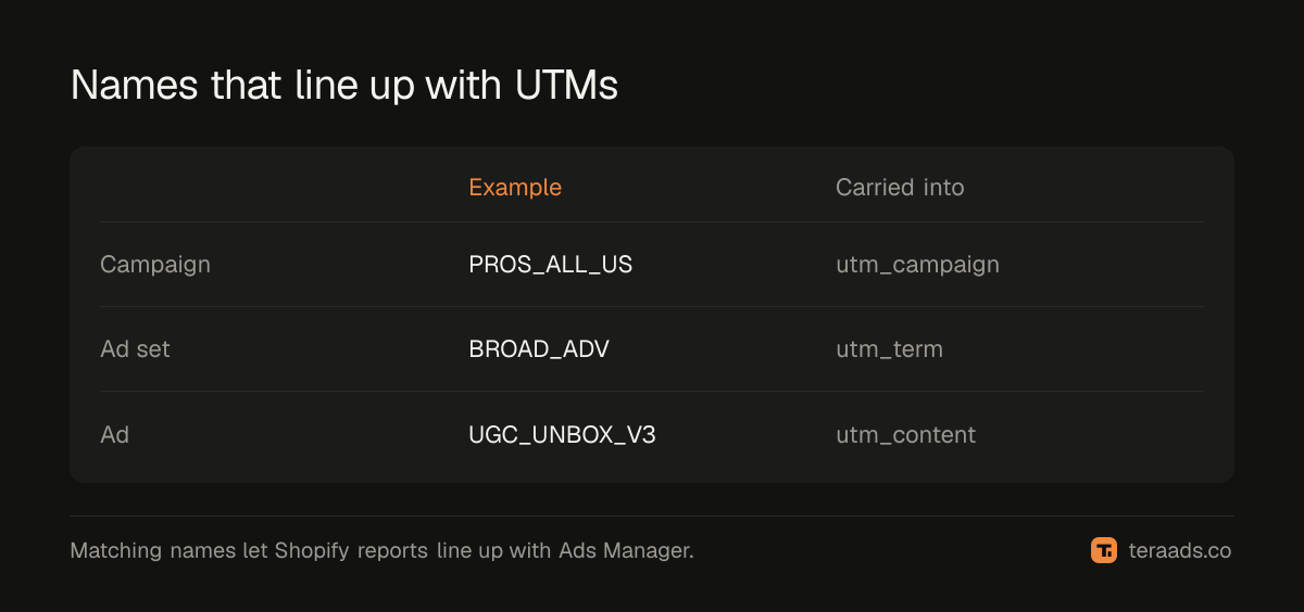 Names that line up across Ads Manager, UTMs and reports