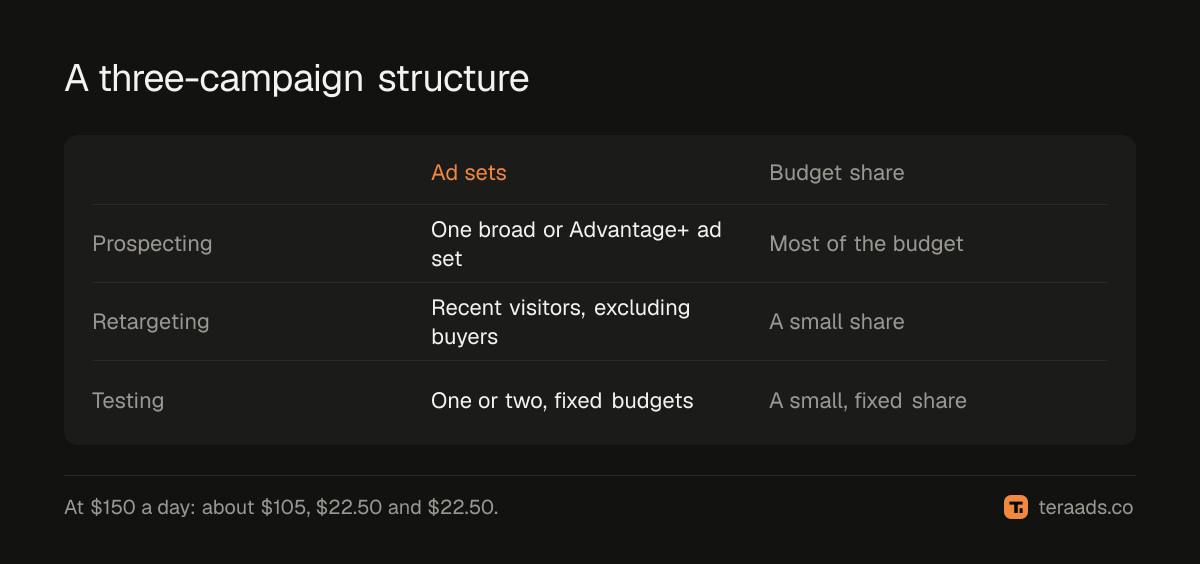 A three-campaign structure: prospecting, retargeting, testing