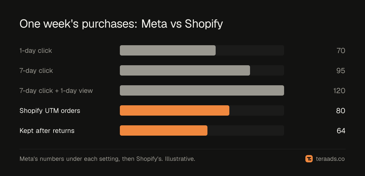 Reported purchases for one campaign under different settings