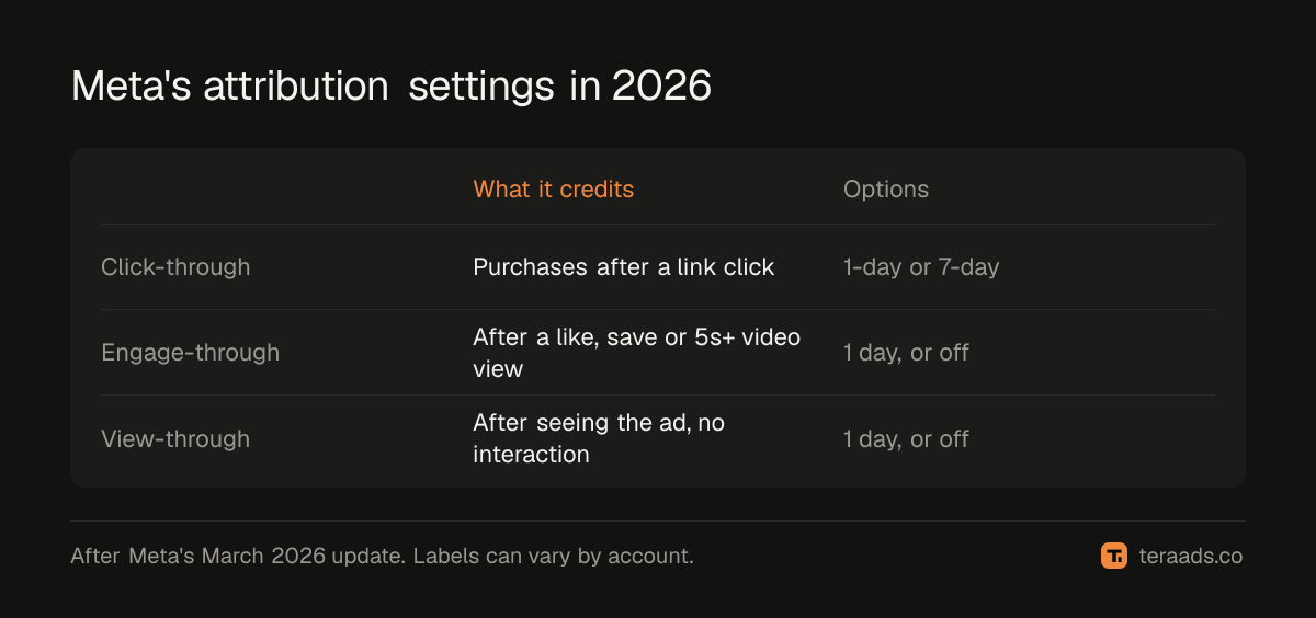 What each attribution setting credits