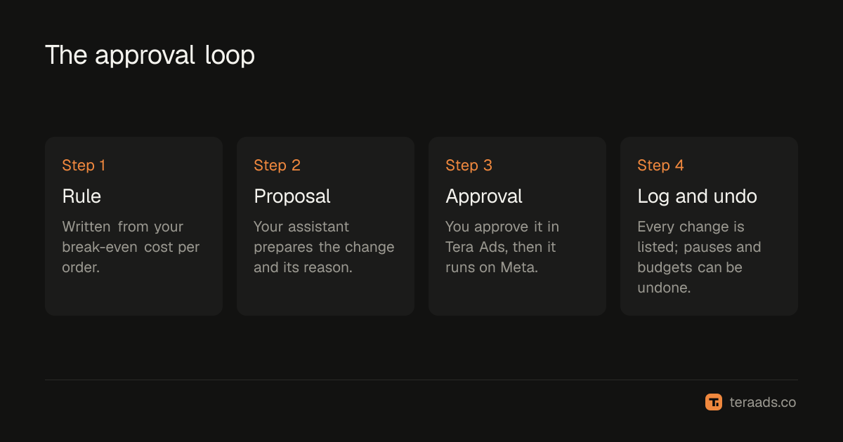 The approval loop from rule to undo