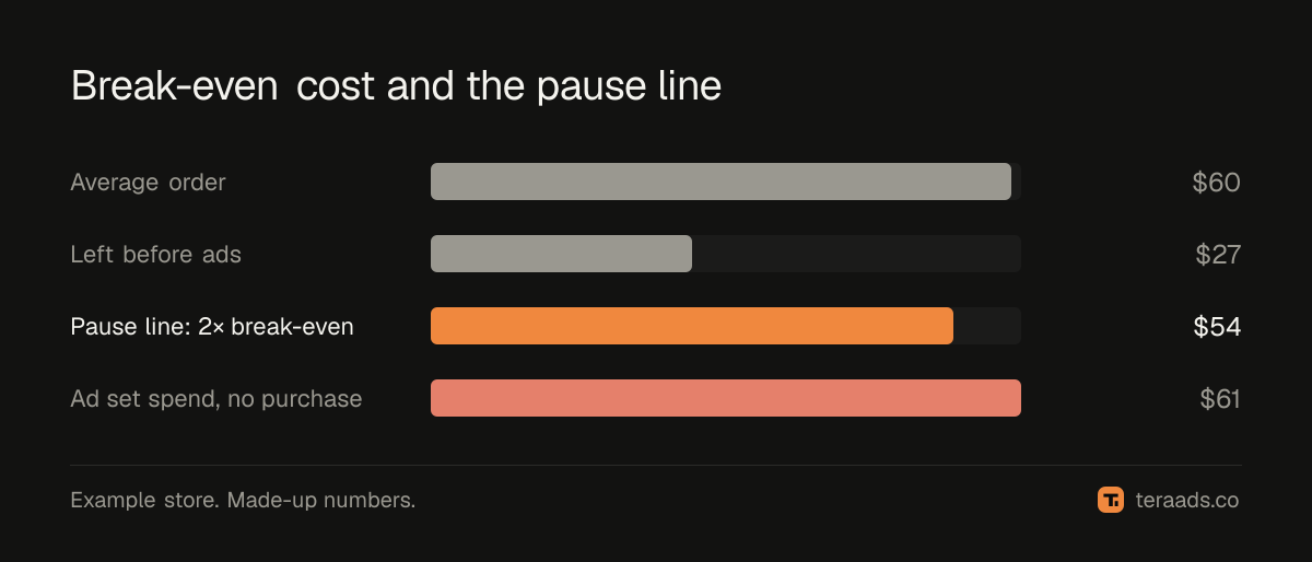 Break-even cost and the pause threshold in the example