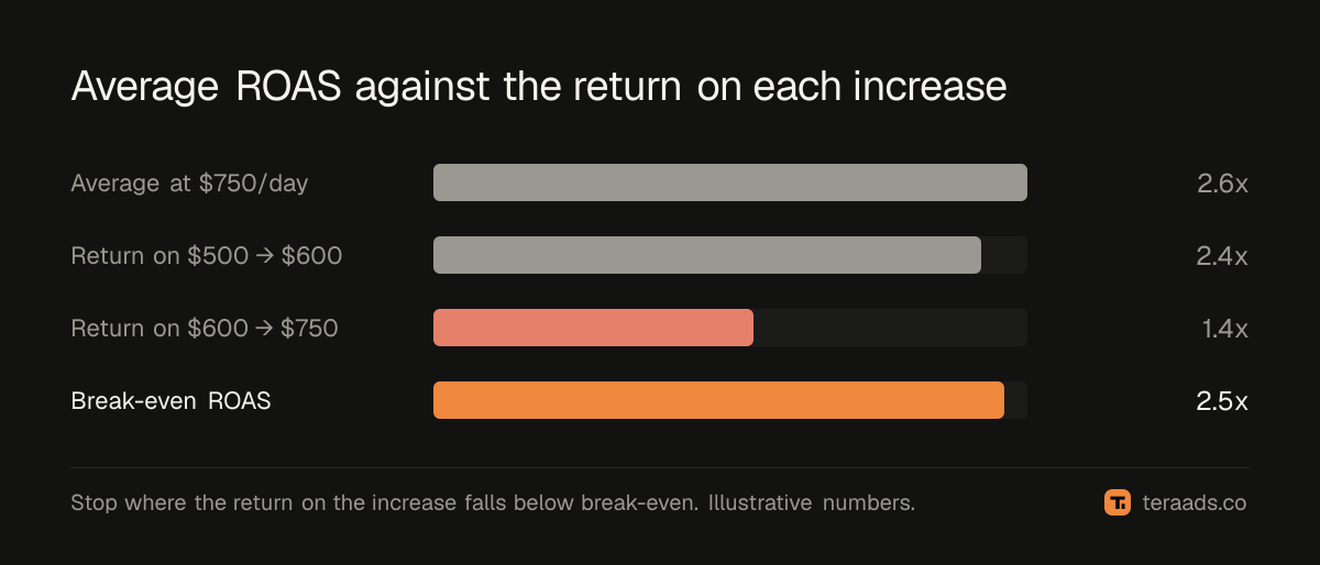 Average ROAS against the return on each budget increase