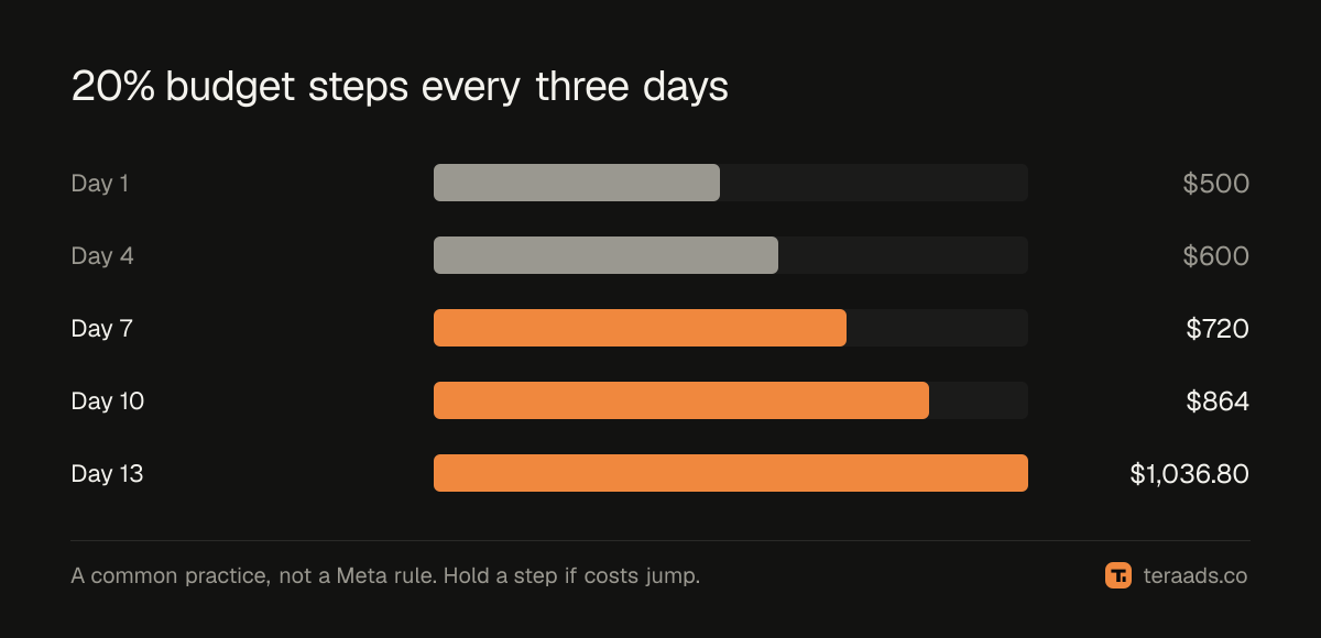 Raising a $500 daily budget in 20% steps over two weeks
