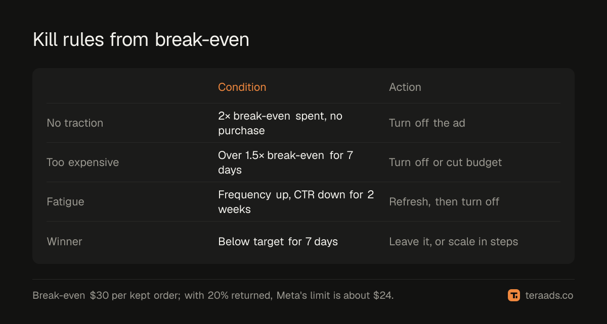 Kill rules based on break-even cost per purchase