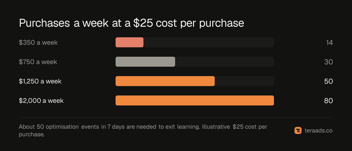 How many purchases a week each budget buys, against the 50 needed to exit learning