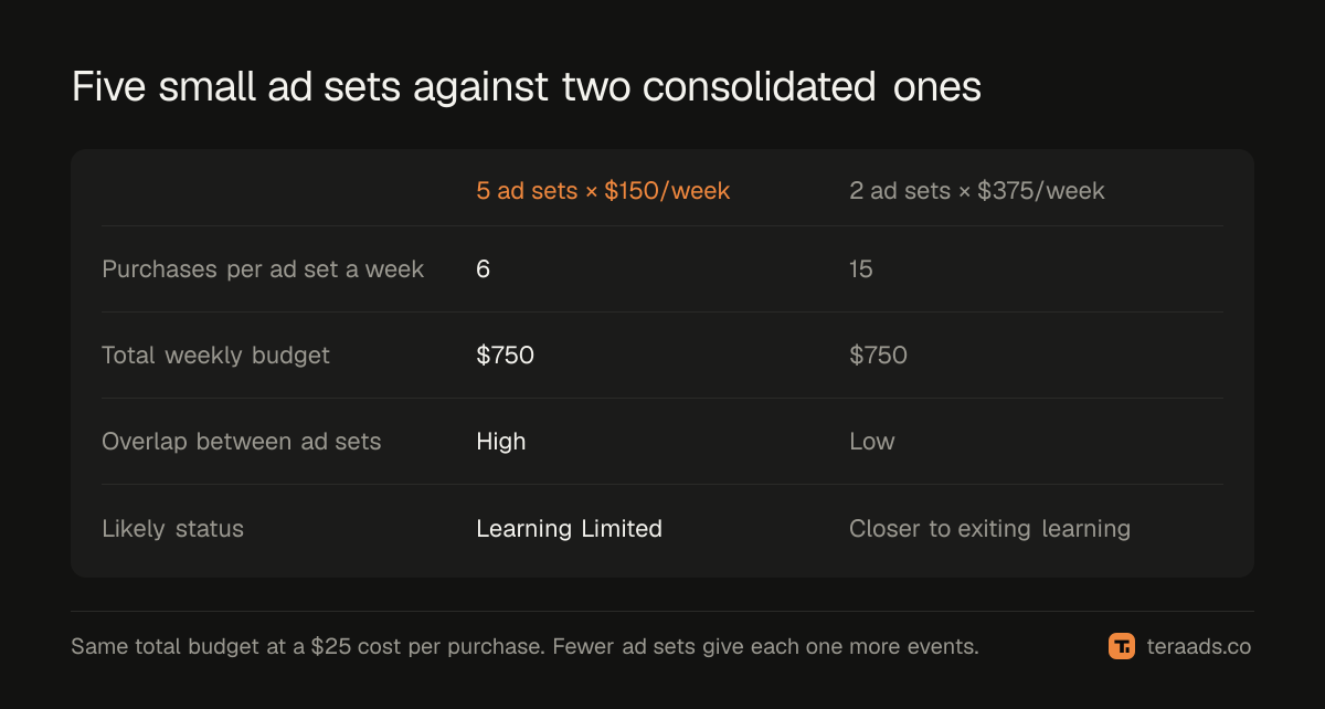 Consolidating ad sets: from five starving ad sets to two that exit learning