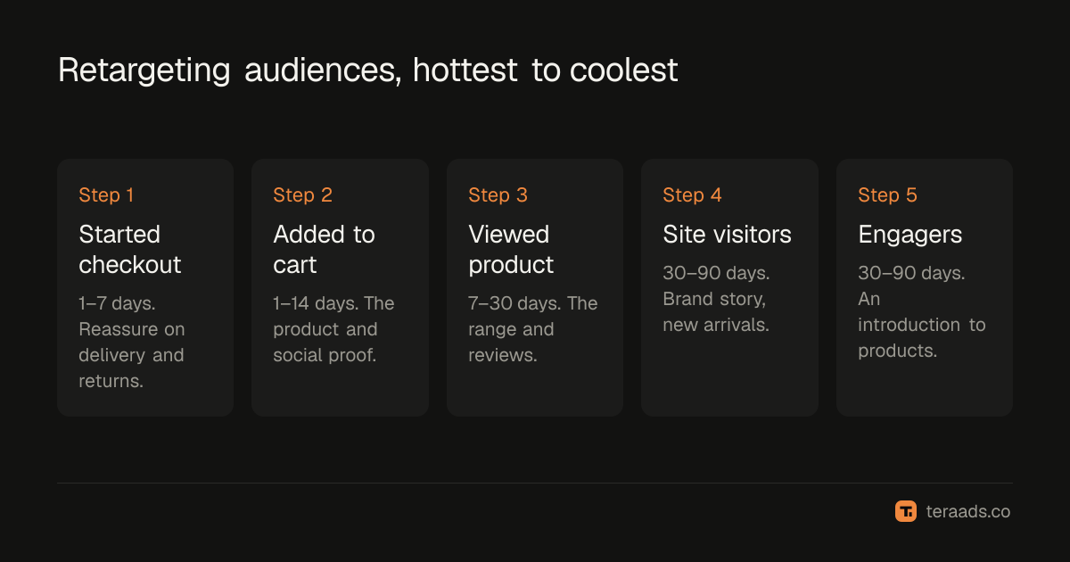 Retargeting audiences from hottest to coolest, with typical windows