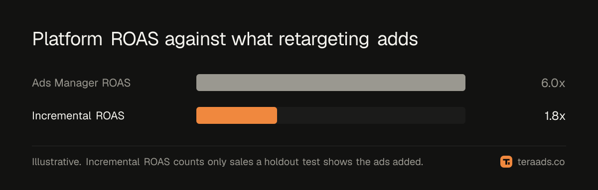 Platform ROAS against the sales retargeting actually adds
