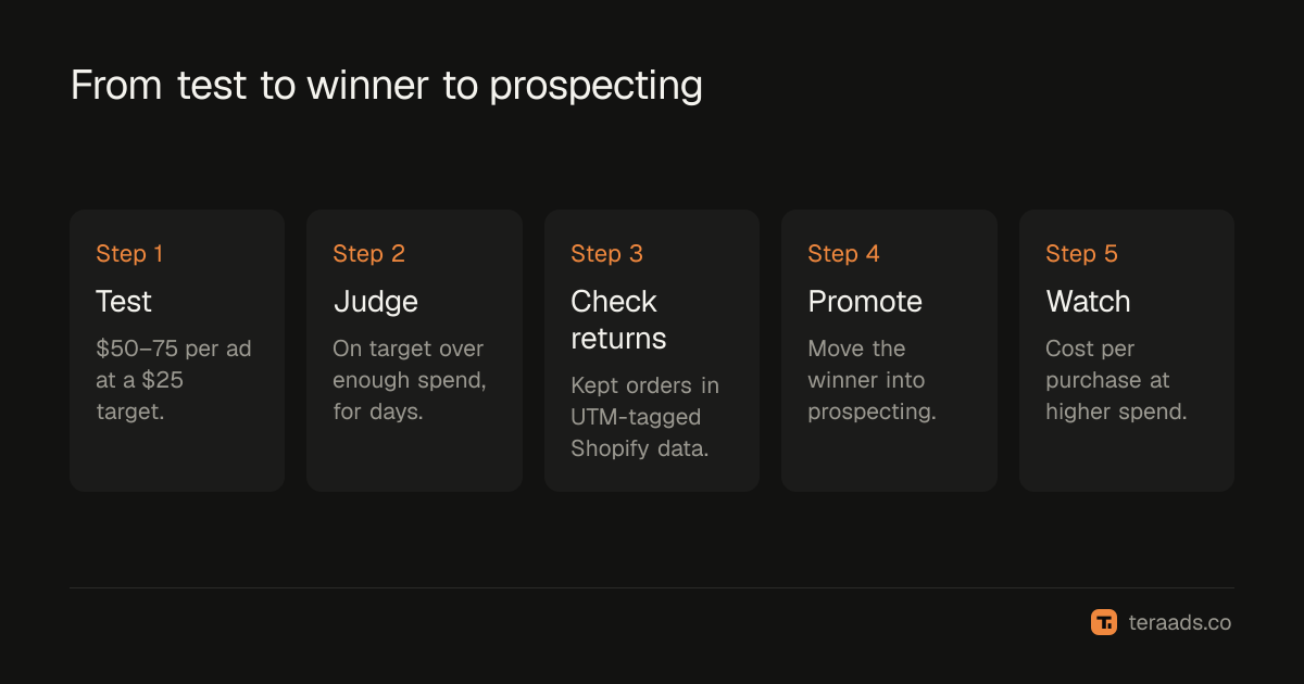 From test to winner to prospecting