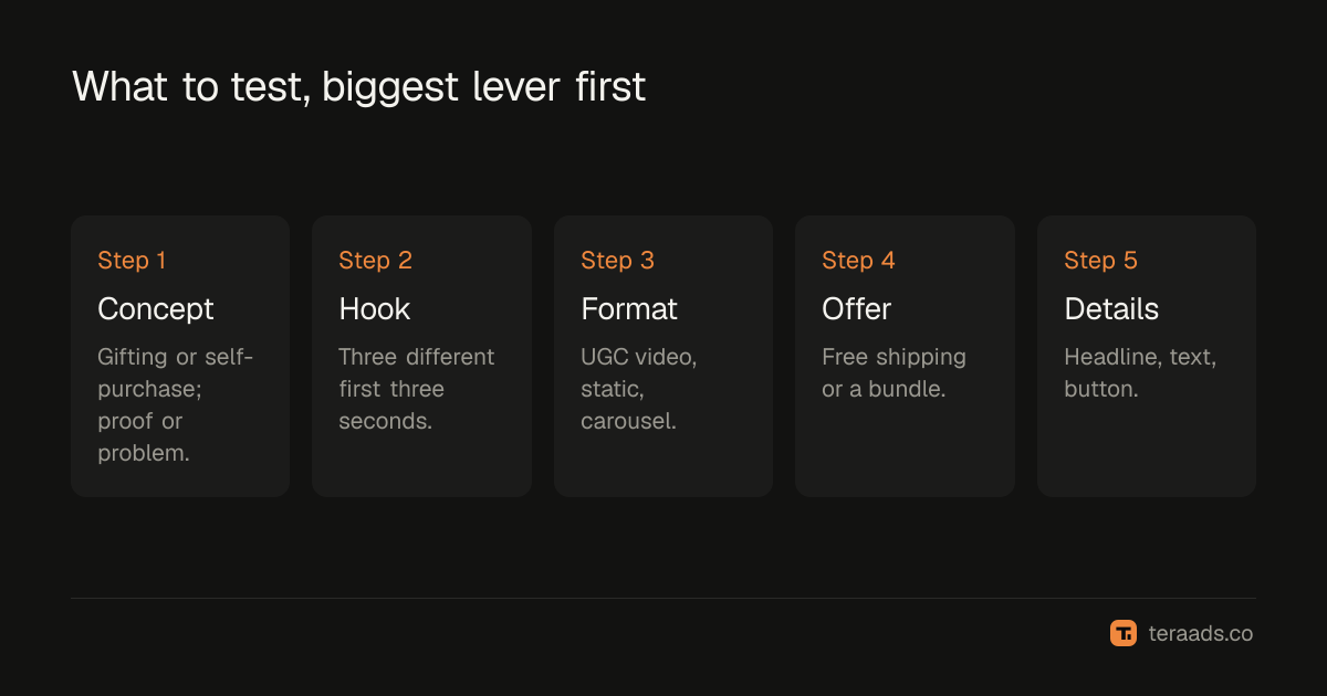 What to test first, from biggest lever to smallest