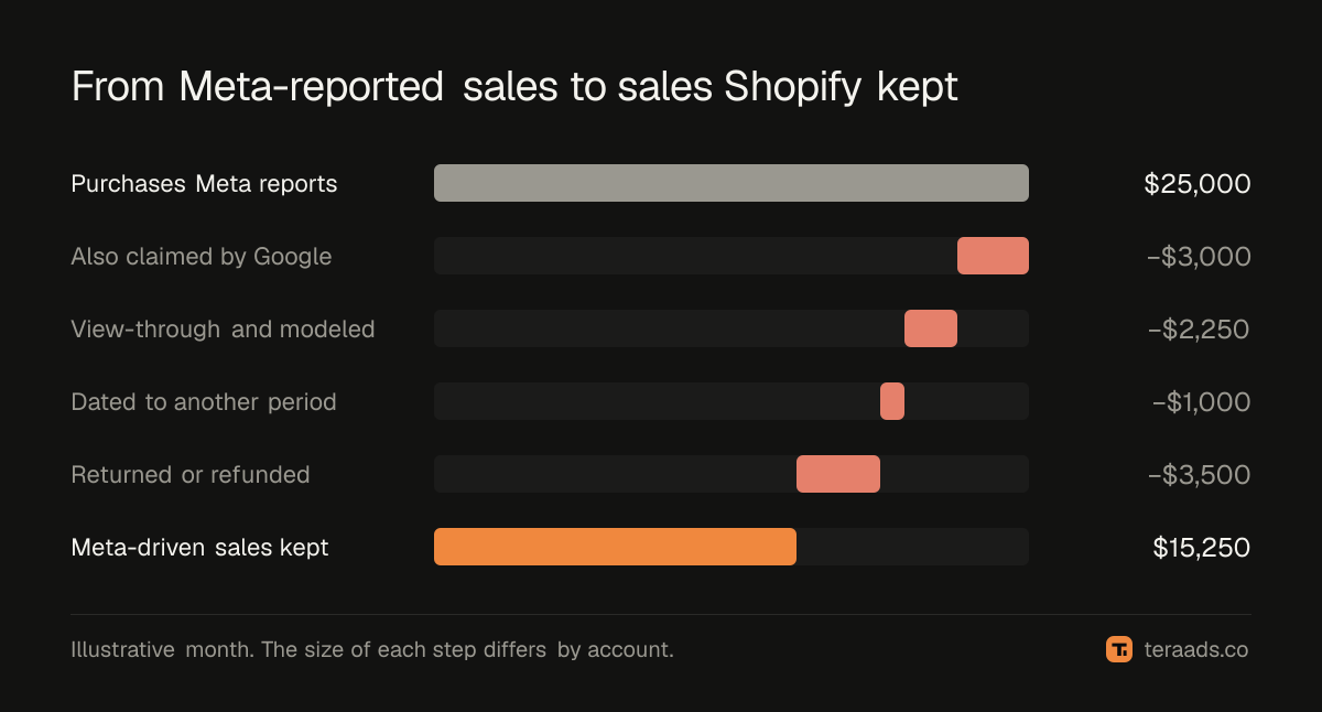 Where the gap between Meta-reported and Shopify sales comes from, in an illustrative month