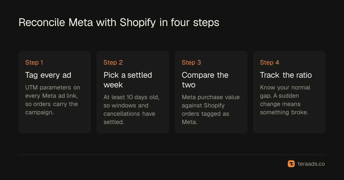 Four steps to reconcile Meta purchases with Shopify orders