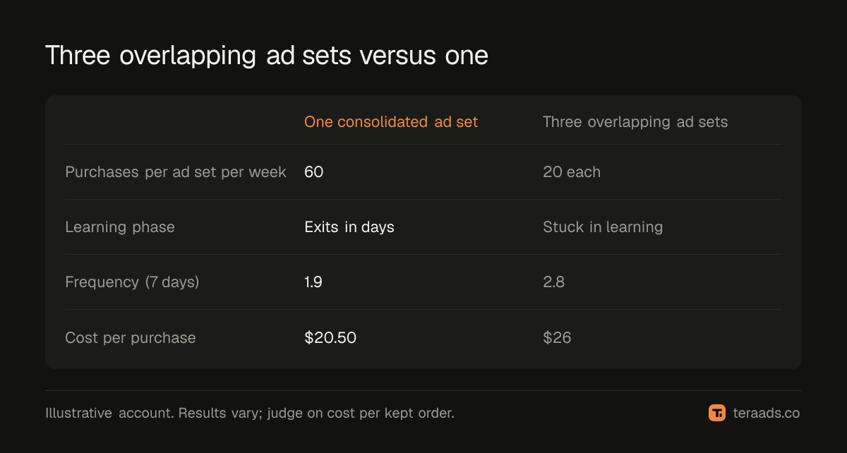 Signs of self-competition in an illustrative account: three small ad sets versus one consolidated ad set