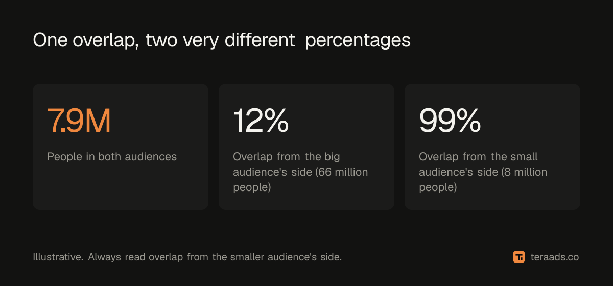 Two audiences overlapping: the same shared people are a small share of the big audience and most of the small one