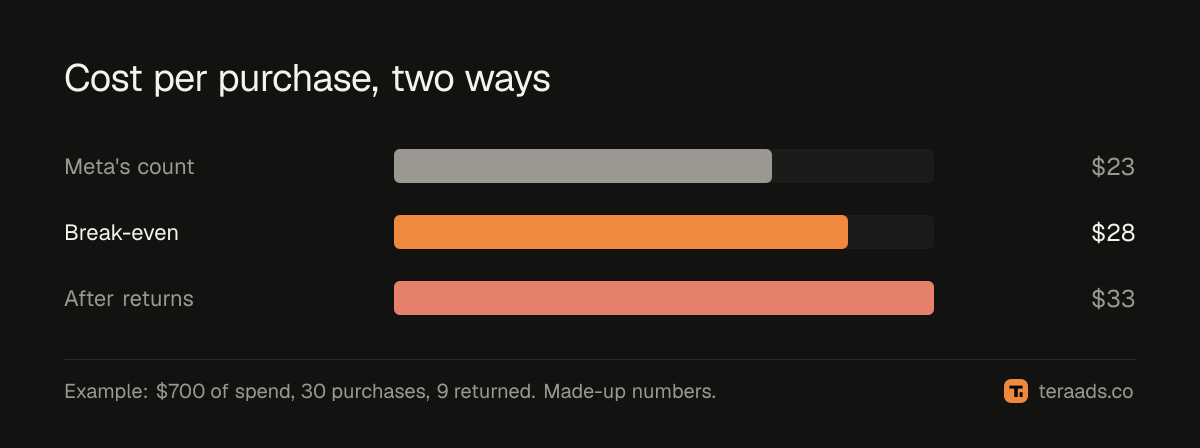 Cost per purchase as Meta counts it and after returns