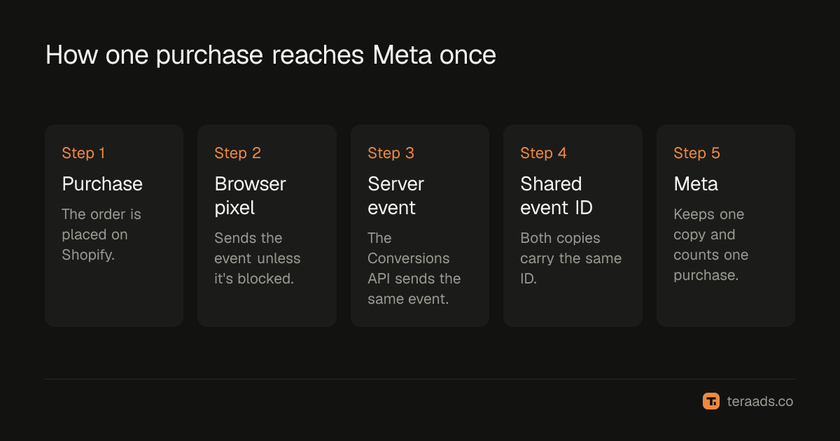 How pixel and server events reach Meta and get deduplicated
