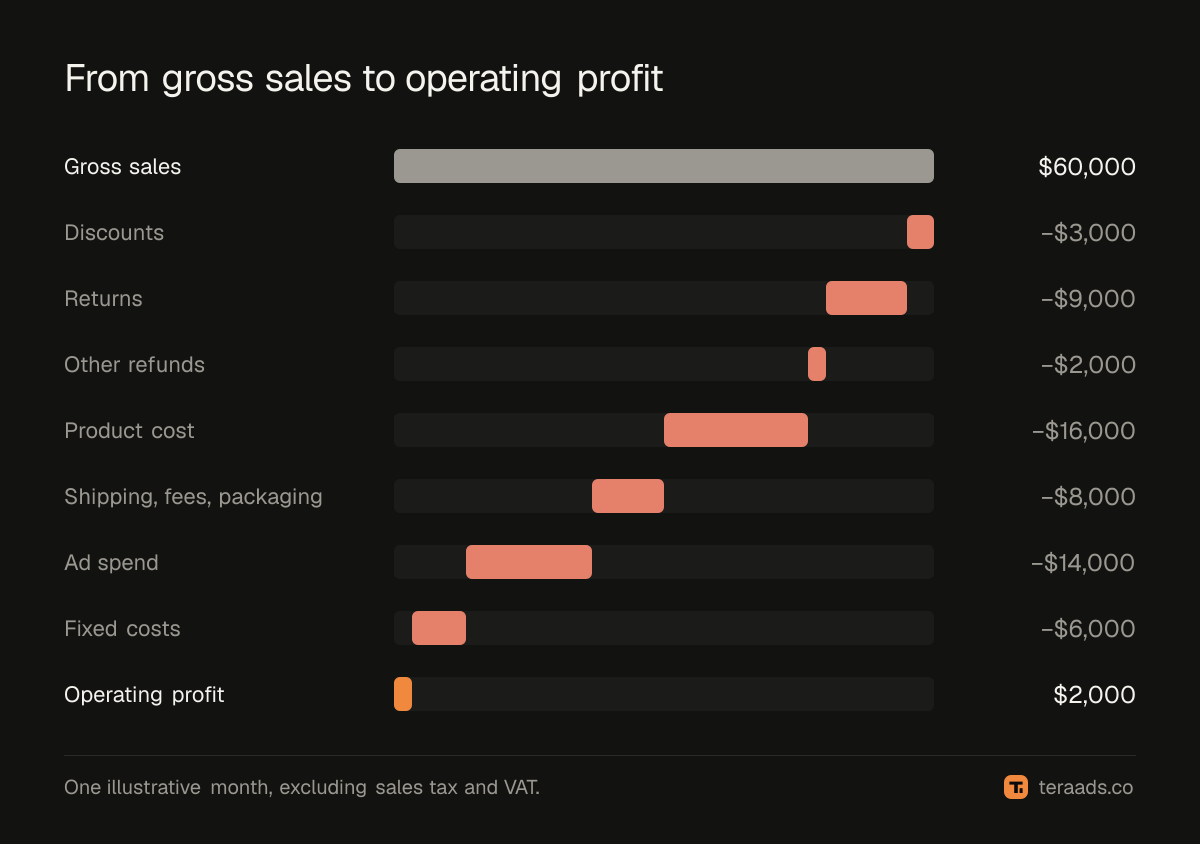 From gross sales to operating profit in one month