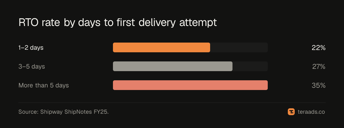 RTO rate by days to first delivery attempt, from Shipway's FY25 data
