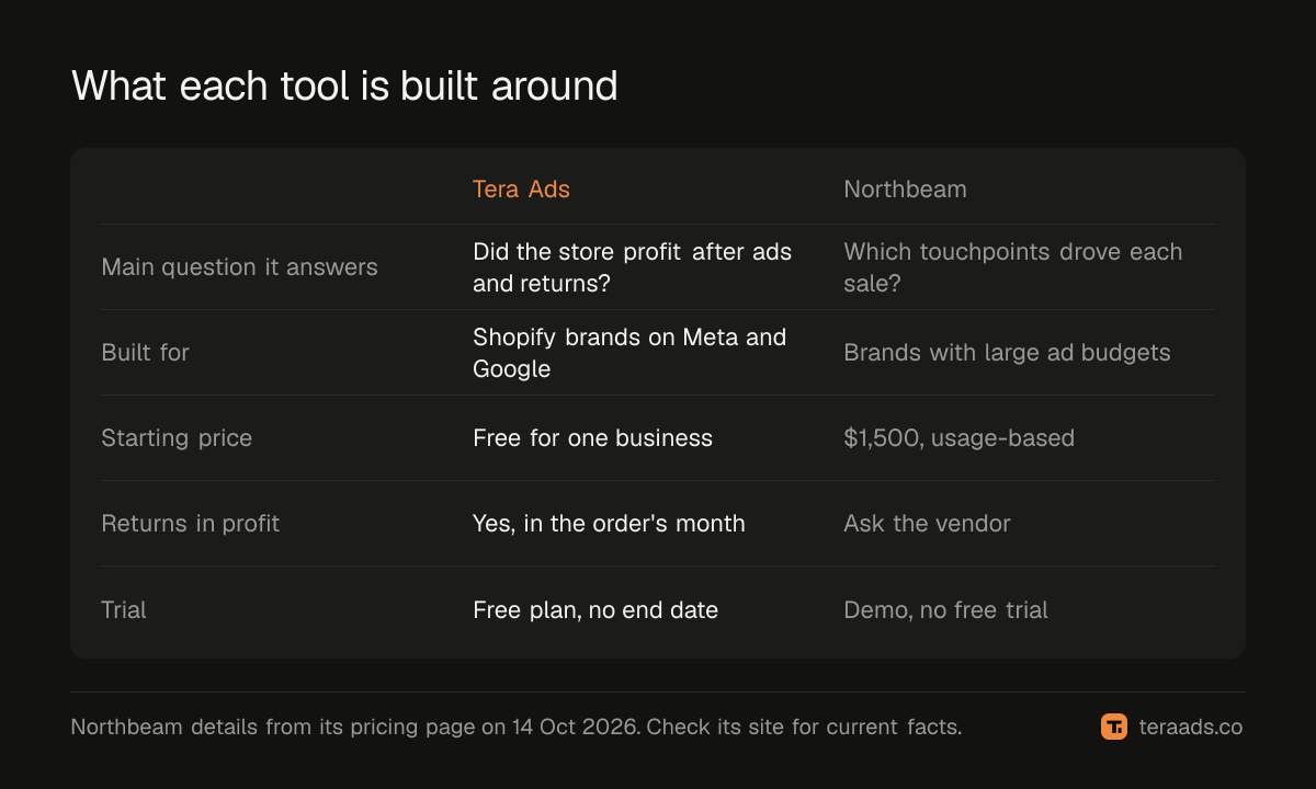 What each tool is built around