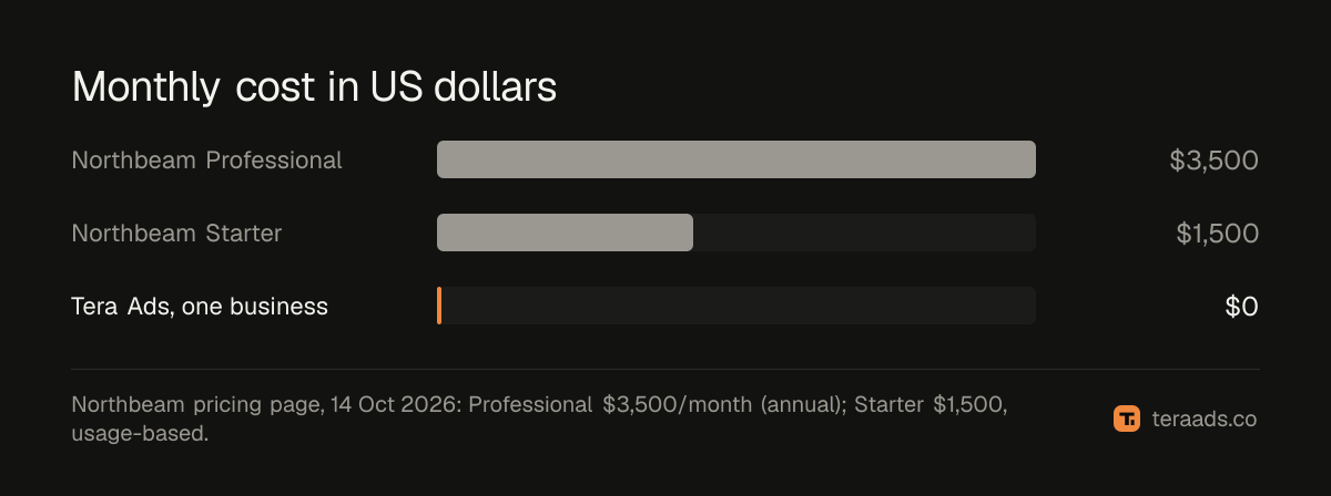 Monthly cost in US dollars: Tera Ads against Northbeam's listed plans