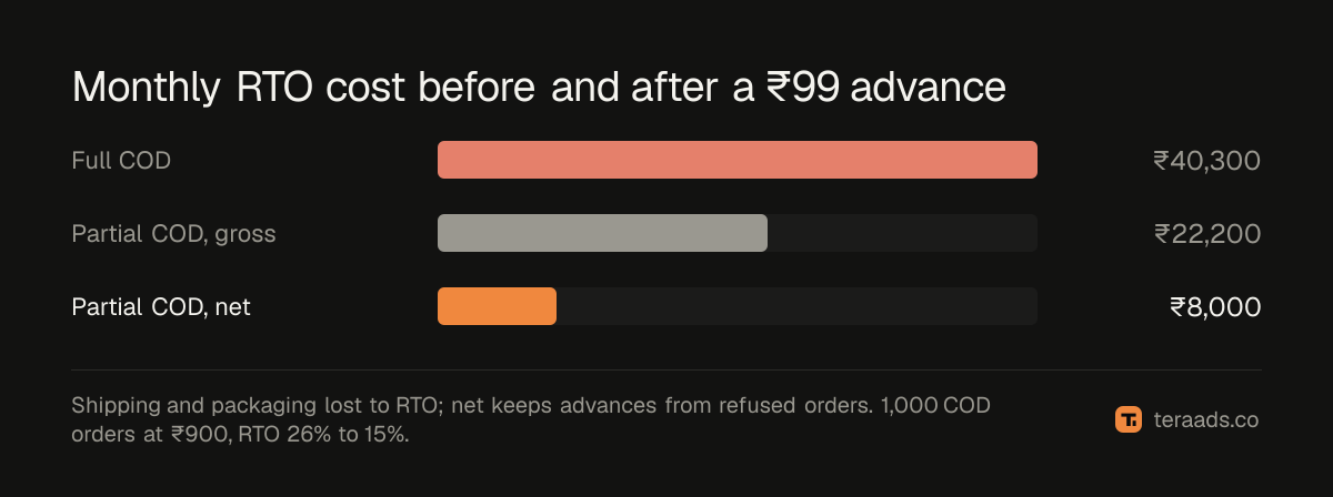 Monthly RTO cost before and after a ₹99 partial COD advance