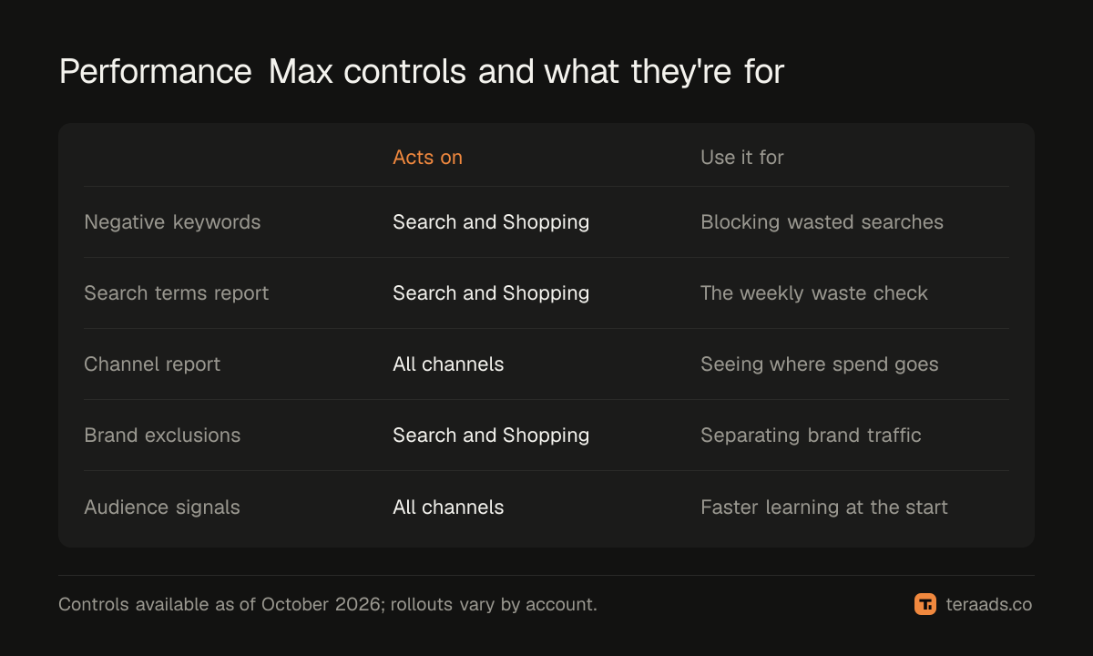 Performance Max controls and where each one acts