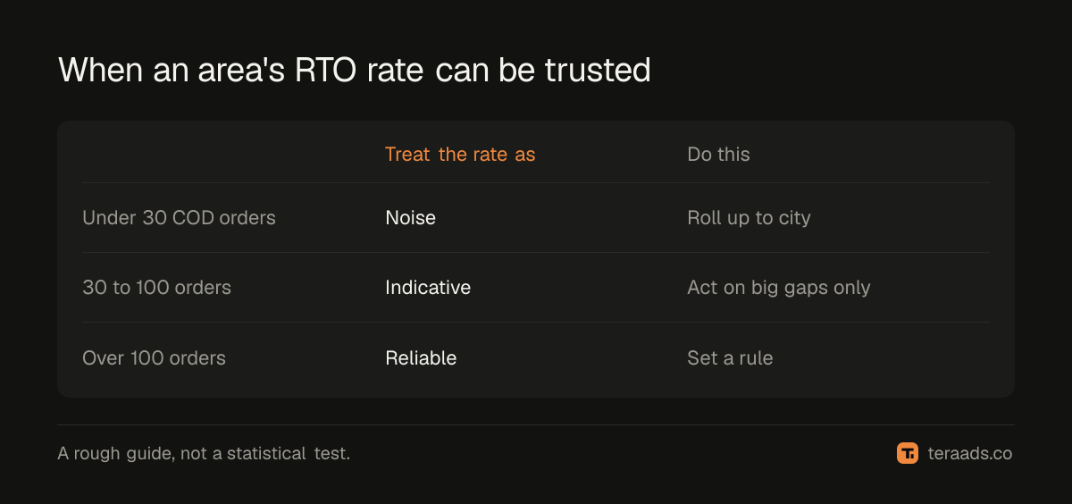 How many COD orders an area needs before its RTO rate can be trusted