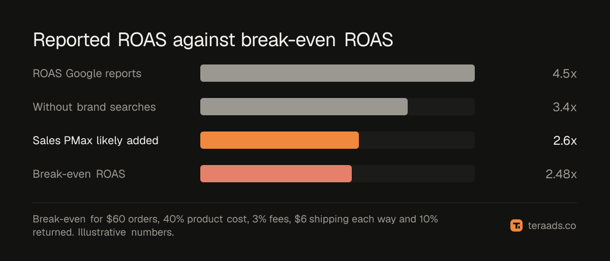 Reported ROAS against break-even ROAS