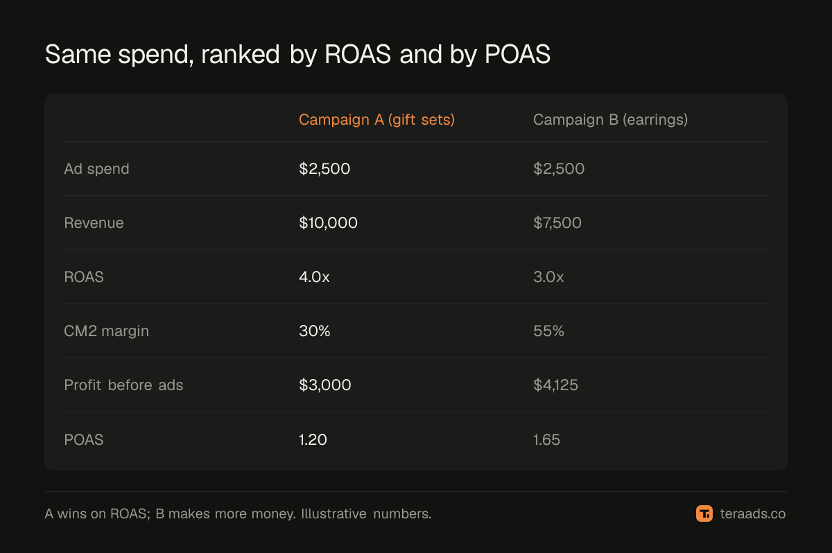Two campaigns ranked by ROAS and by POAS