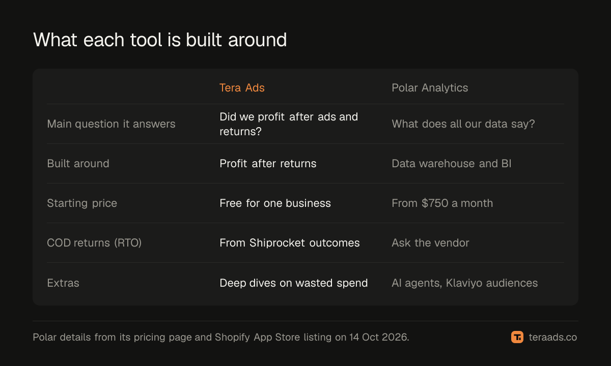 What each tool is built around