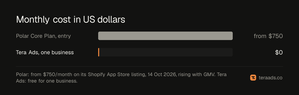Monthly cost in US dollars: Tera Ads against Polar's listed starting price
