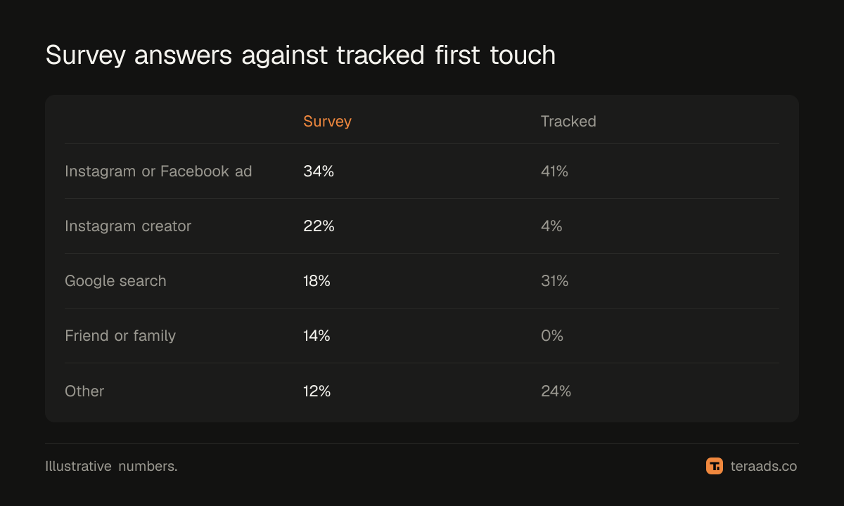 Survey answers against tracked first touch