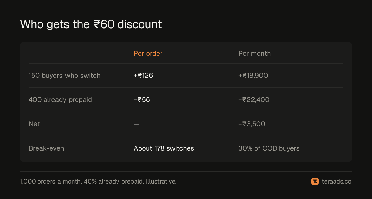Who receives the discount, and whether it pays