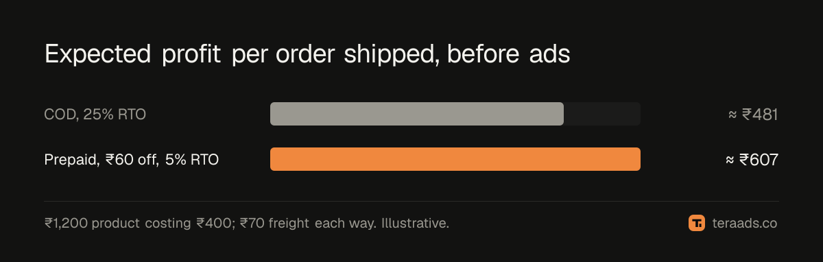 Expected profit per order for COD and prepaid