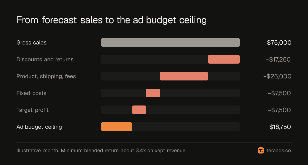 From forecast sales to the ad budget ceiling