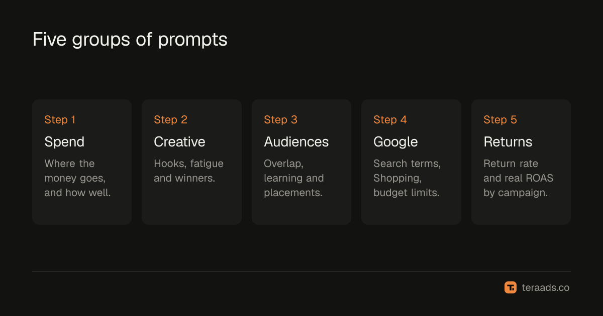 Prompt categories, from spend to returns