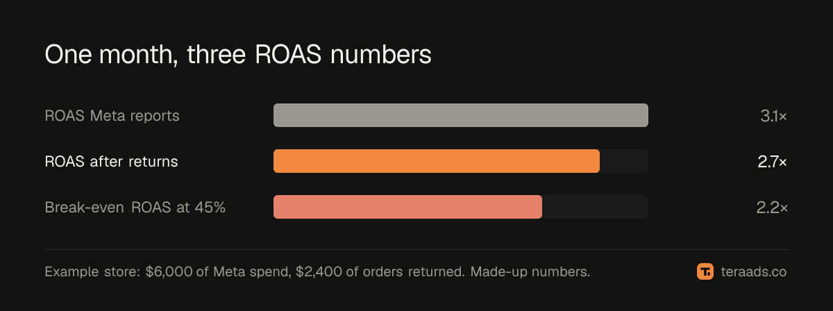 Meta-reported ROAS beside ROAS after returns in a worked example