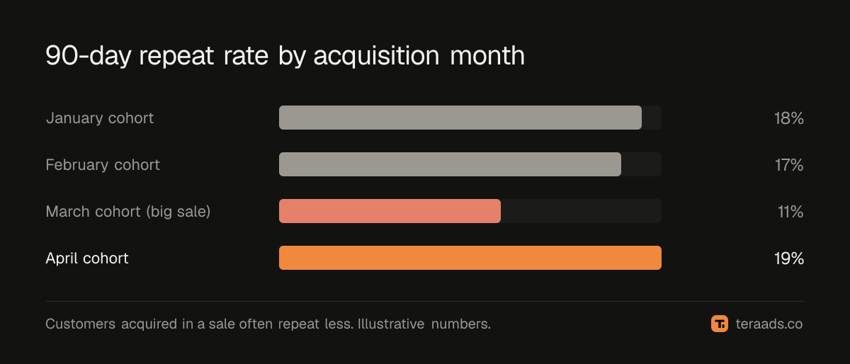 Repeat purchase rate measured by acquisition cohort at 90 days