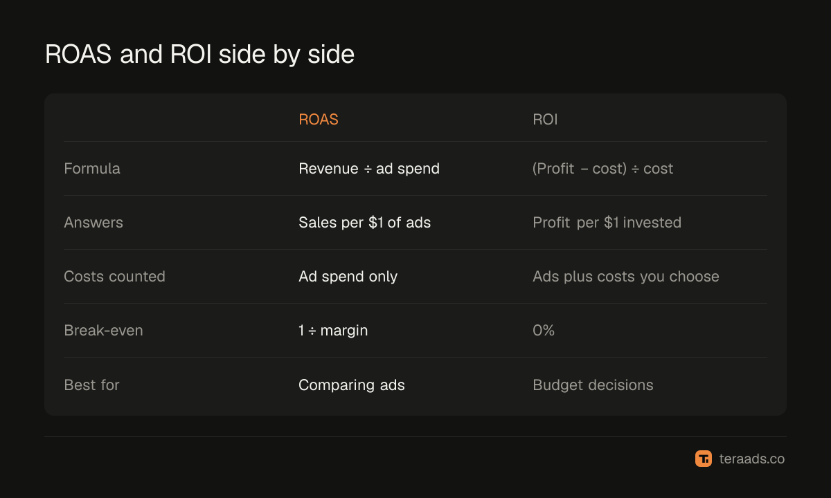 ROAS and ROI compared