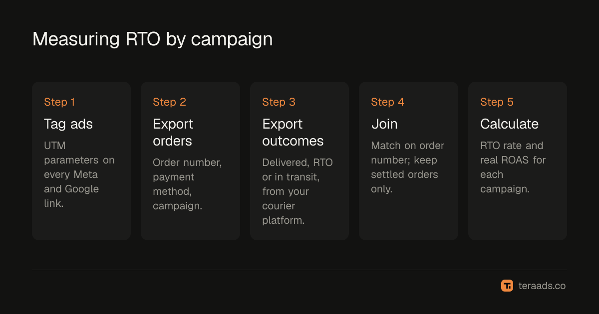 Joining Shopify orders, campaign tags and delivery outcomes