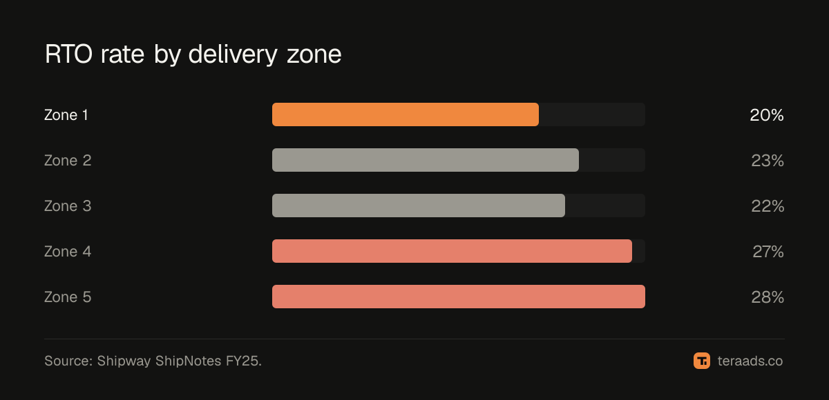 RTO rate by delivery zone, from Shipway's FY25 data