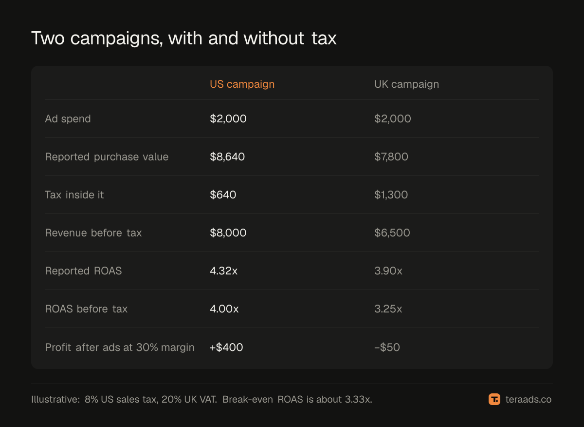 The same two campaigns, with and without tax in the purchase value
