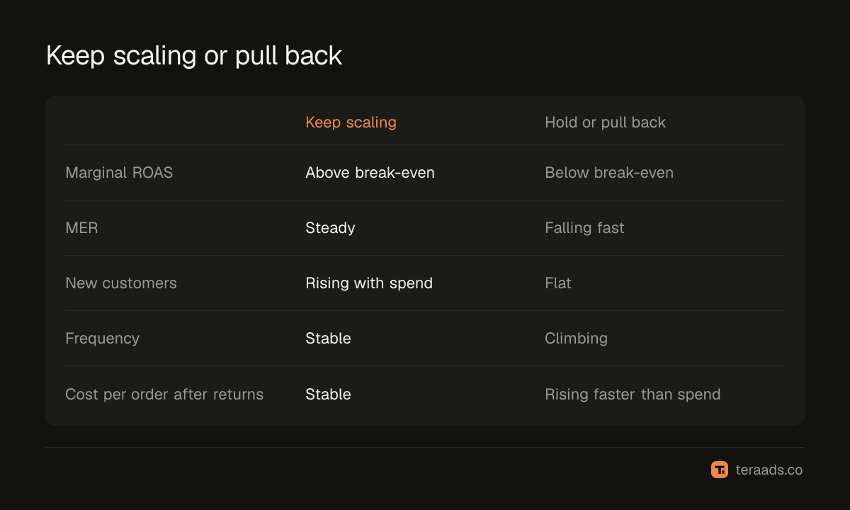 Signals to keep scaling or pull back