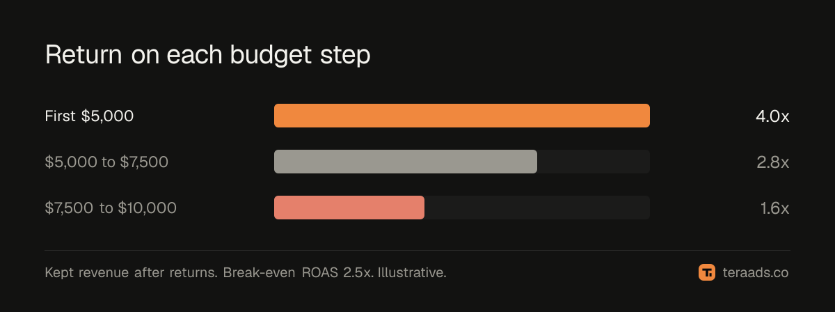 Return on each budget step, against break-even