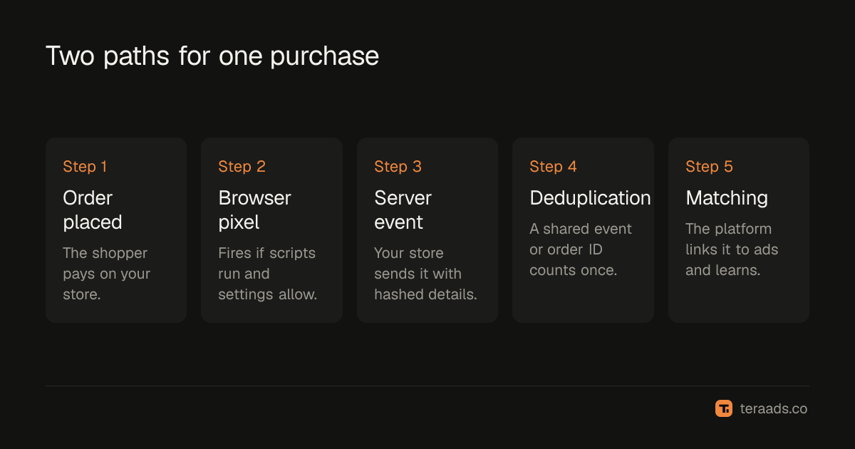 Browser and server paths to the ad platforms