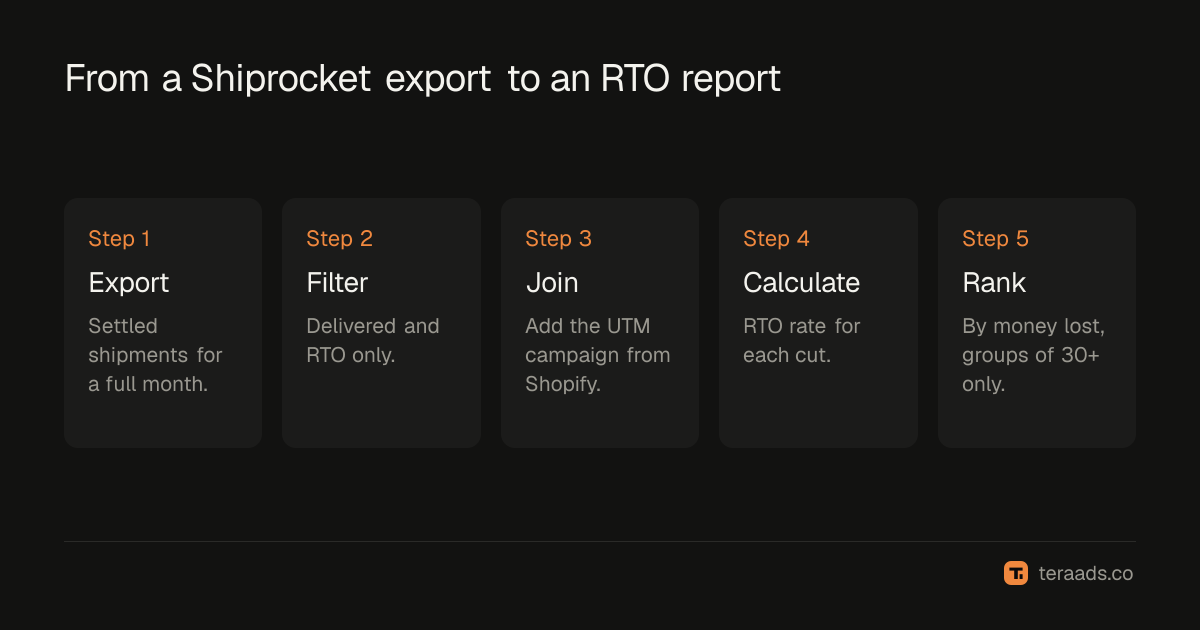 From a Shiprocket export to an RTO report