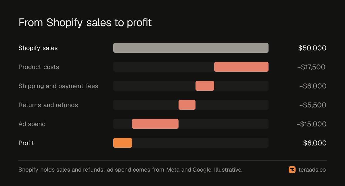 From Shopify sales to profit after product costs, fees, returns and ad spend