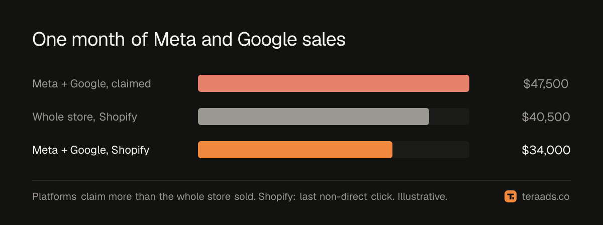 Platform-claimed sales against Shopify's attributed sales