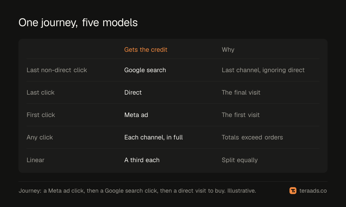 Shopify's five attribution models applied to one journey